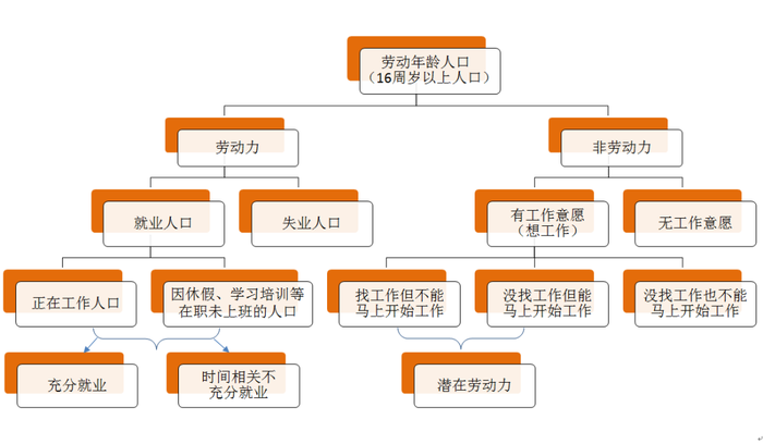 跟着小薇小迅了解城镇调查失业率