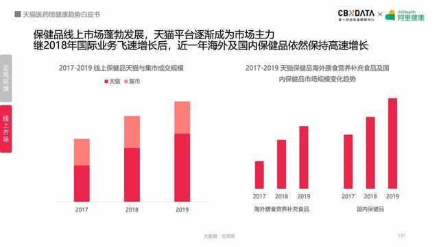 线上健康产品潜力巨大，阿里健康揭秘五大最热领域