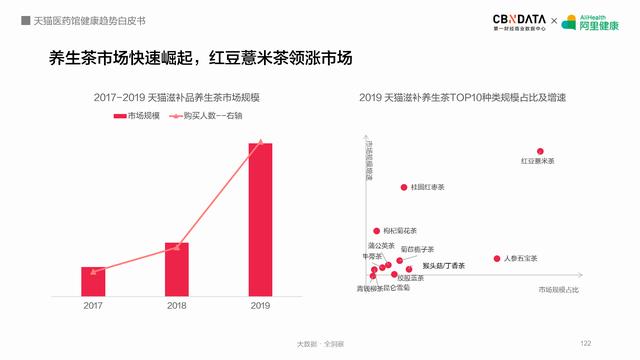 线上健康产品潜力巨大，阿里健康揭秘五大最热领域