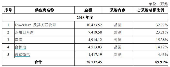 三分钟看财报 5g龙头卓胜微定增30亿转型重资产 国产替代进程加速 界面新闻