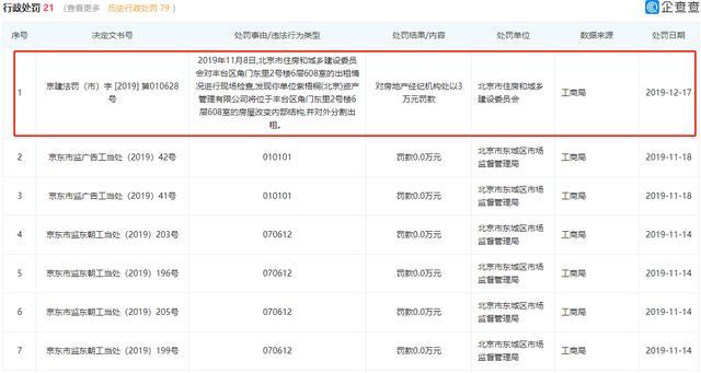 蛋壳公寓遭深圳市住建局介入调查背后：21次被处罚 去年巨亏34亿