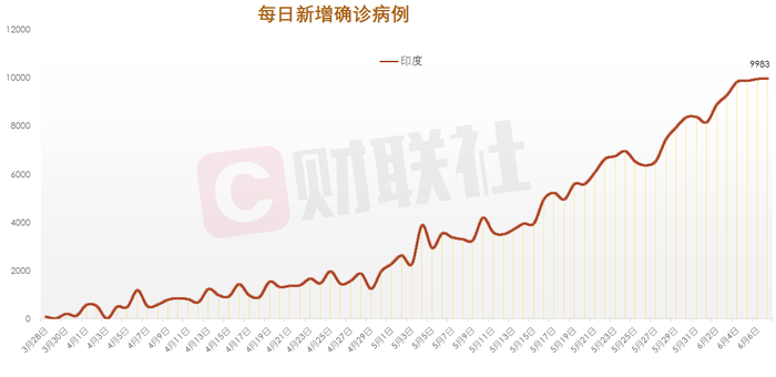 印度新增确诊病例99例 累计逾25 6万例 界面新闻