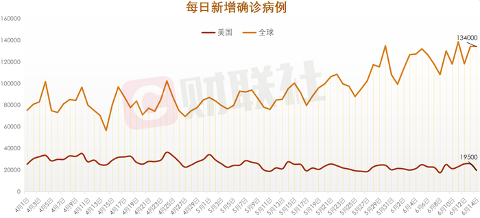 全球单日新增新冠肺炎确诊13 4万例 美国新增1 95万例 界面新闻