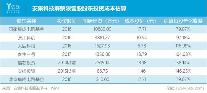 大基金 张江科投解禁赚超15倍 安集科技流通股将增加144 界面 财经号