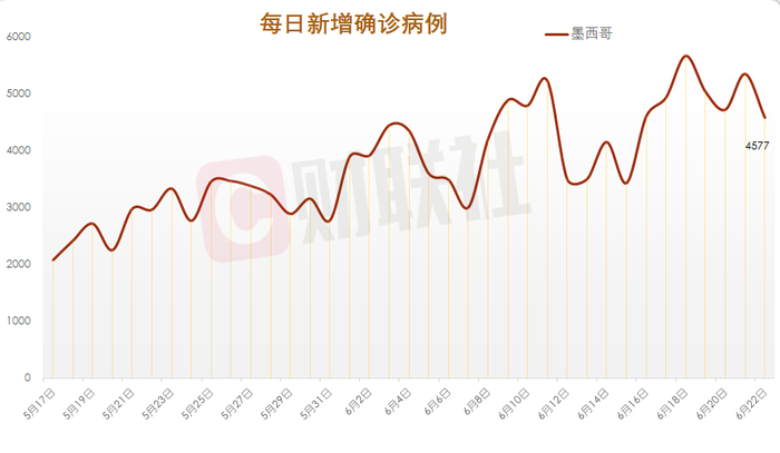 墨西哥单日新增新冠肺炎确诊病例4577例 界面新闻