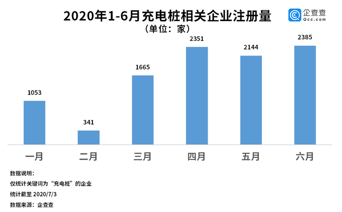 特斯拉成市值最高车企 数据显示我国37 充电桩企业注册资本超1000万 界面新闻 Jmedia