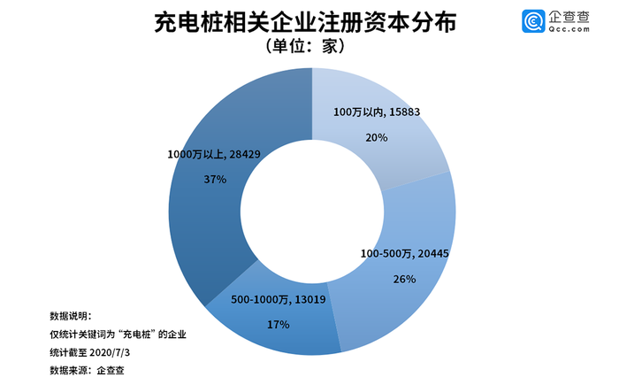 特斯拉成市值最高车企 数据显示我国37 充电桩企业注册资本超1000万 界面新闻 Jmedia