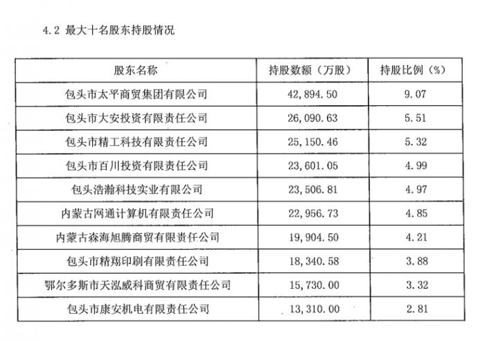 (包商银行2016年年报股东名单)