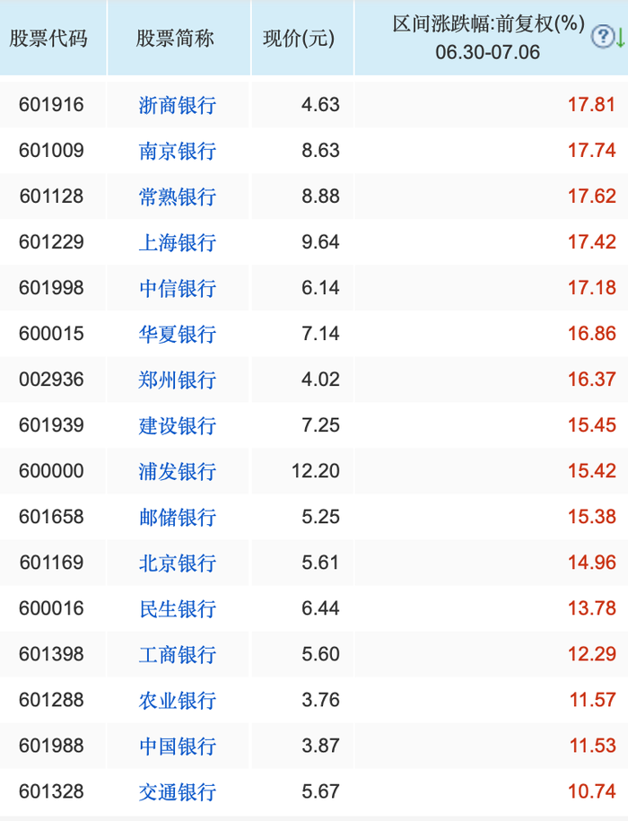 近五交易日银行股全部上涨 8银行股涨幅超20 板块市净率回升至0 75 界面新闻