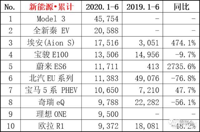 6月纯电SUV上险成绩：蔚来ES6近2500台蝉联冠军，哪吒汽车成最大黑马