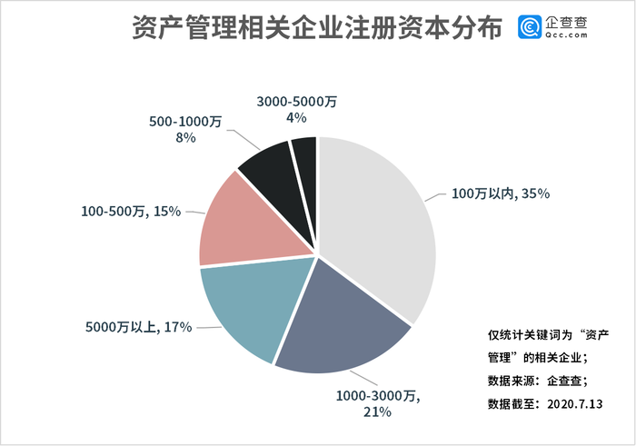 我国资产管理行业迎拐点 数据显示19年相关企业注册量同比下降23 3 界面 财经号