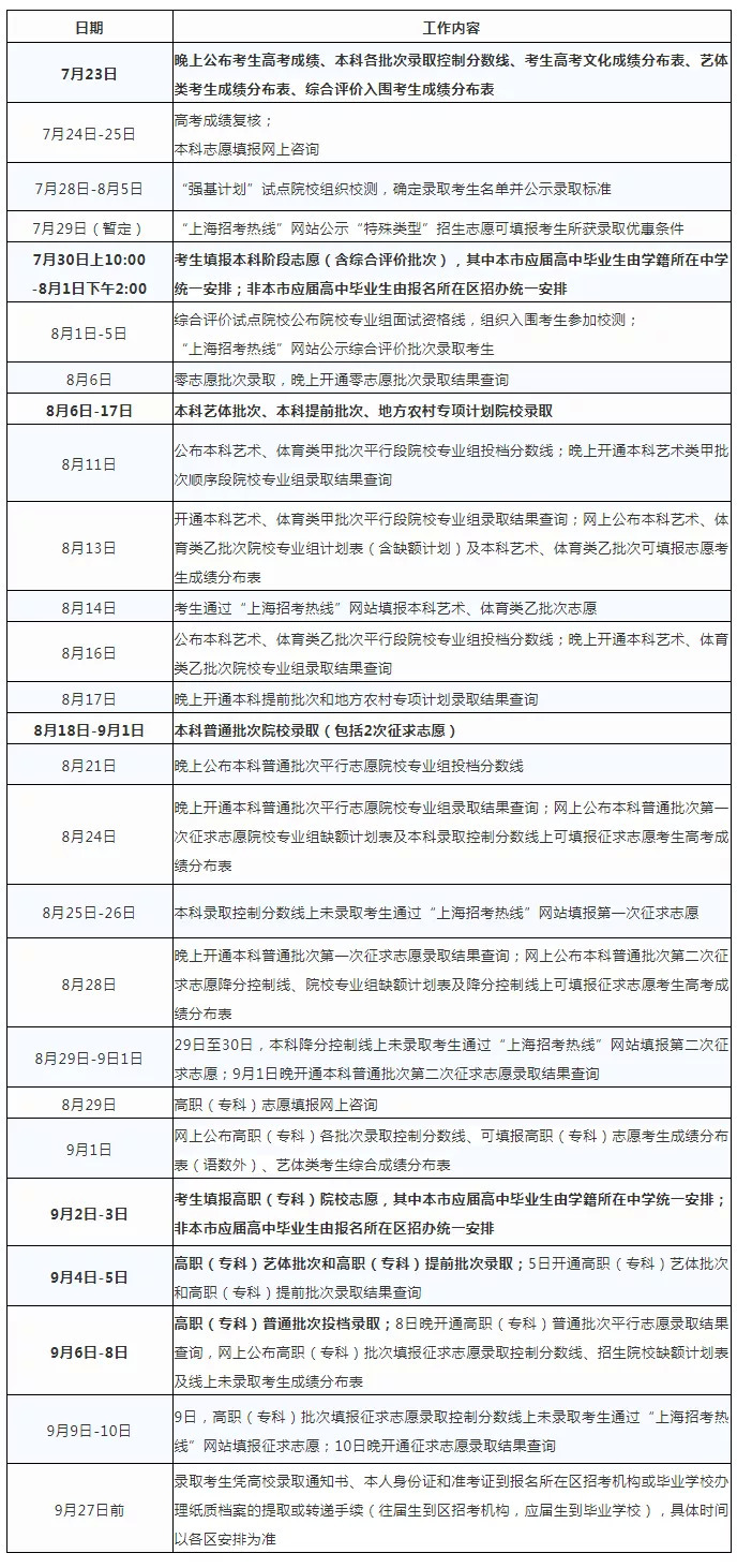 2020年上海二本院校_2020年上海高考211高校本科普通批录取数据