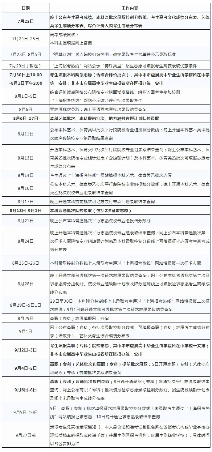 上海高考录取分数线_上海高考录取分数线_高考录取分数线2021上海