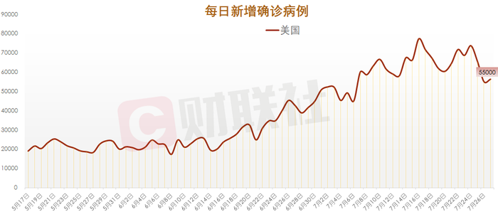 全球单日新增新冠肺炎确诊病例22 87万例 美国新增5 63万例 界面新闻