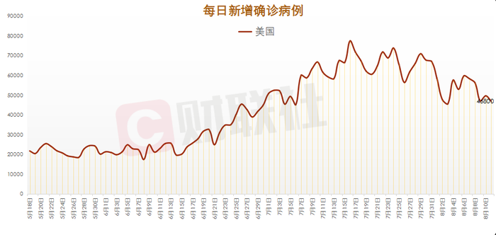 全球单日新增新冠确诊病例19 47万例 美国新增4 68万例 界面新闻