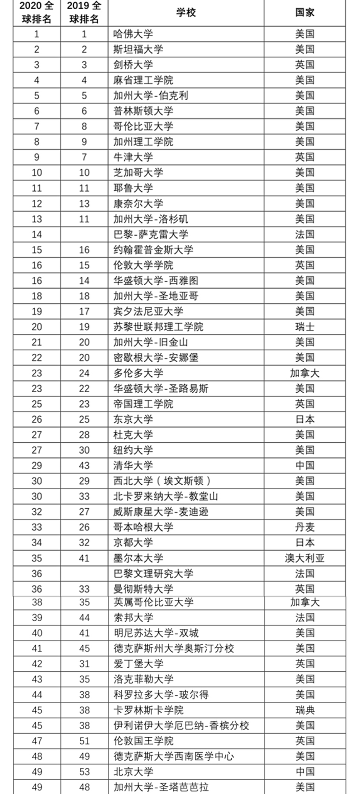 软科发布世界大学学术排名 中国内地71所高校入围全球500强 界面新闻