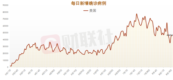 全球单日新增新冠确诊病例27 34万例 美国新增4 64万例 界面新闻