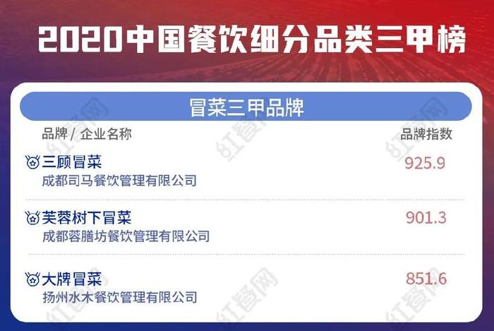 2020冒菜品类三甲出炉：头部品牌不断升级，竞争激烈