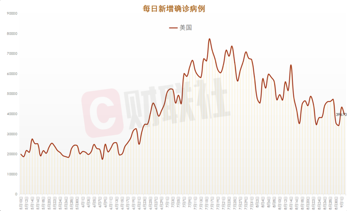 全球单日新增新冠确诊病例28 2万例 美国新增近4万例 界面新闻