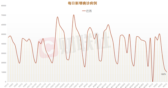 巴西新增新冠肺炎確診病例10273例累計確診超414萬例