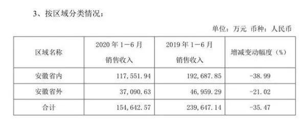 此外，进入2020年，省内市场销售收入也出现大幅下滑。公告显示，今年上半