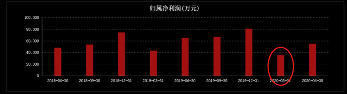 股价大跌20%，低端白酒龙头之“困”，二锅头卖不动了？