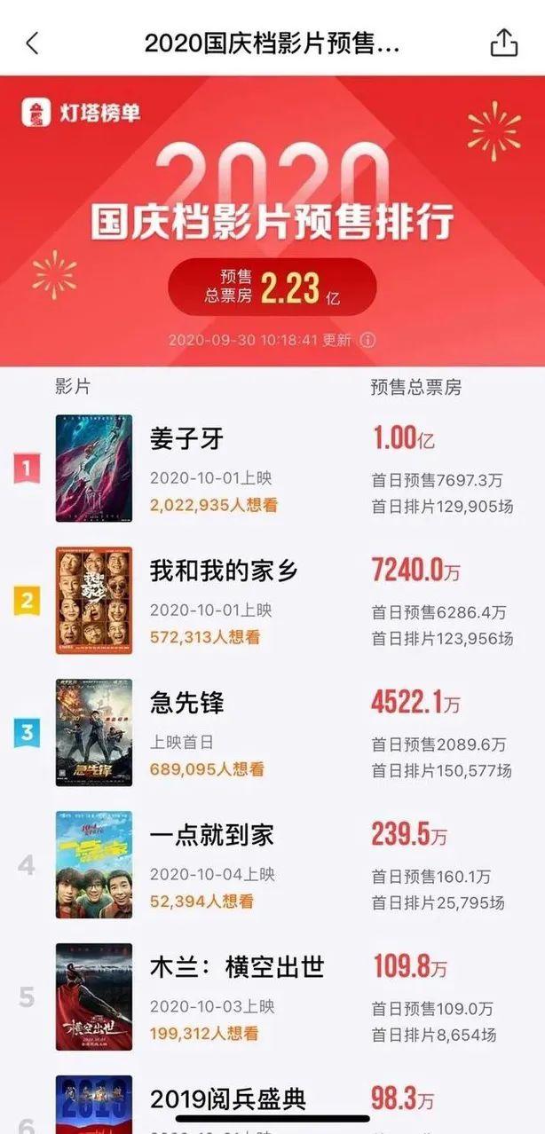 《夺冠》票房过两亿！国庆档大战提前开启影视传媒股有望触底反弹