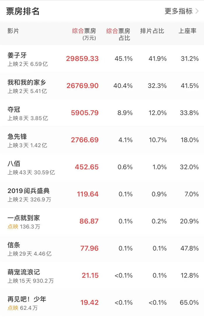 截至10月2日24时的票房数据 (来源 :猫眼专业版)