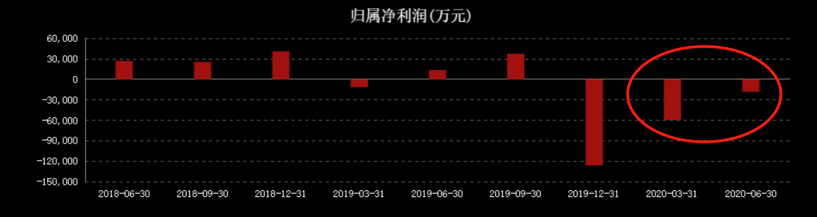 营收腰斩,净利润大跌4746%!激进的美年健康,
