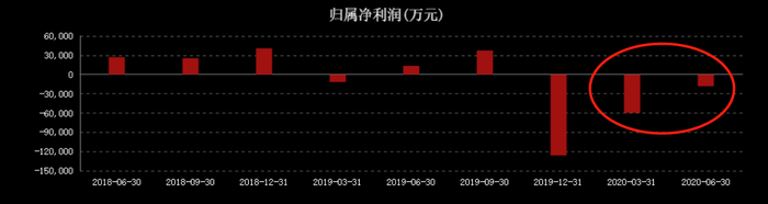 营收腰斩，净利润大跌4746%！激进的美年健康，