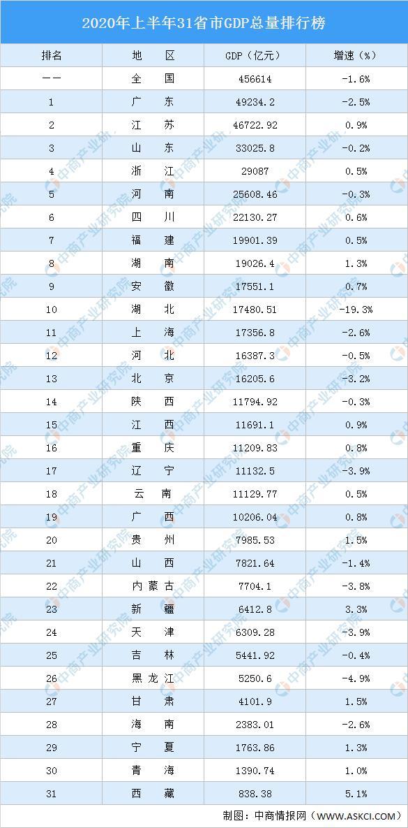 2020年江苏三季度gdp_31省份前三季度GDP出炉仅5省份尚未由负转正