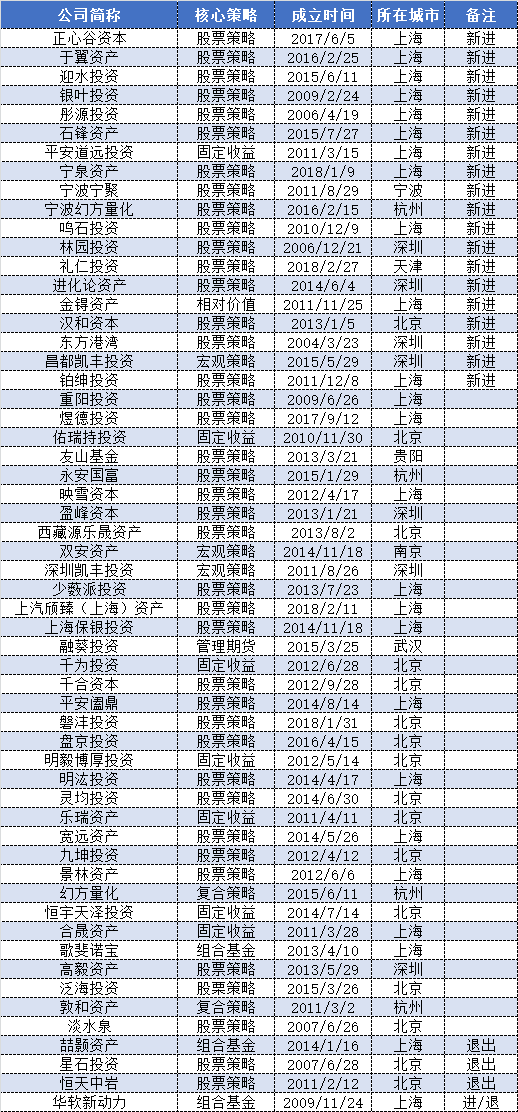 19家新进3家退出 今年百亿私募阵营有了这些新变化 界面新闻