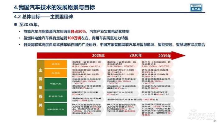 五年后新能源车销量将超500万台！汽车技术路线图2.0发布