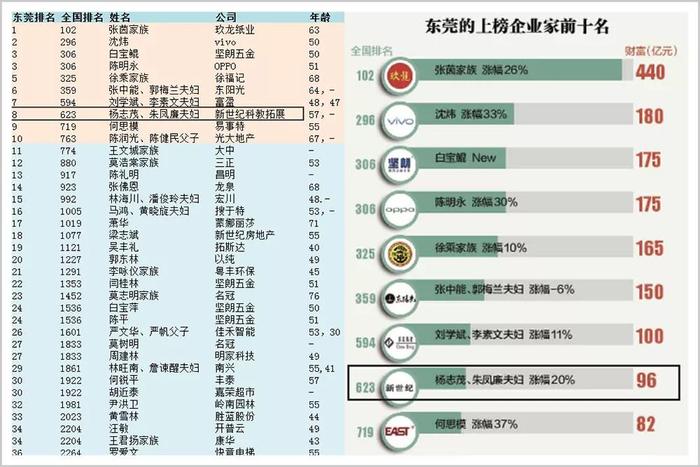 东莞前首富的红与黑 界面新闻 Jmedia