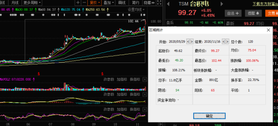 台积电股价再创历史新高 5nm产能吃紧 部分订单已排至明年下半年 界面新闻