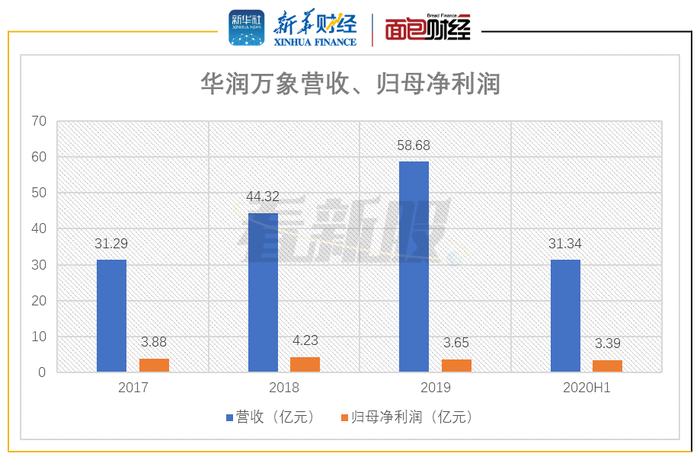 华润万象生活 物管收入行业靠前 毛利率有待提升 界面新闻 Jmedia