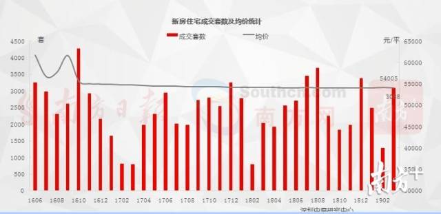  2019年4月25日起，深圳不再发布新房成交价格，取而代之的是价格指数。图为深圳中原统计的房价趋势。