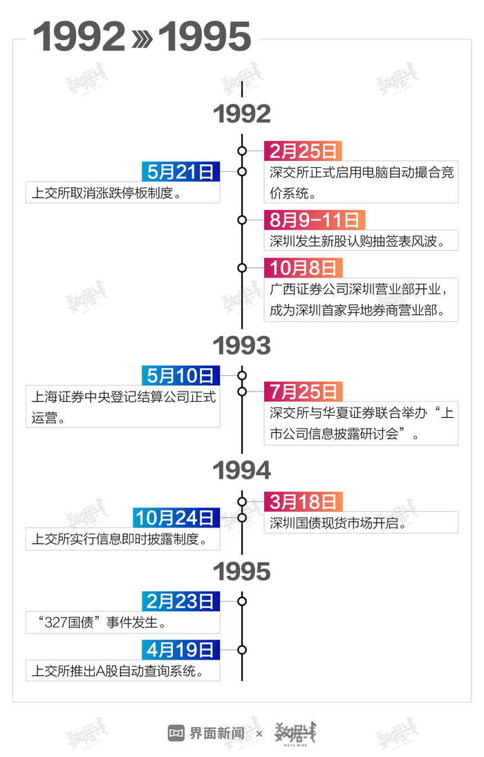 1990 沪深证券交易所你追我赶那些事儿 界面新闻