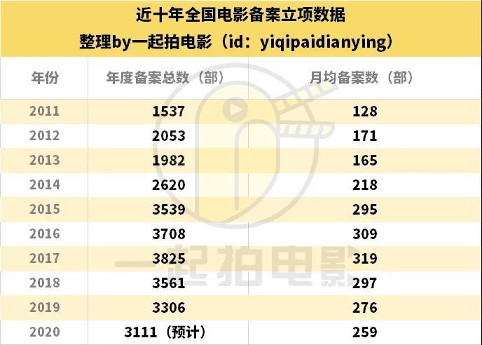 备案项目量三年连降 中国电影进入创作冷静期 界面新闻