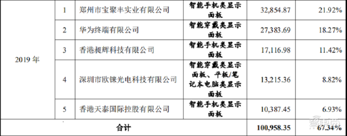 国内首家量产amoled面板厂商上会通过 供货华为智能穿戴设备 界面新闻 Jmedia