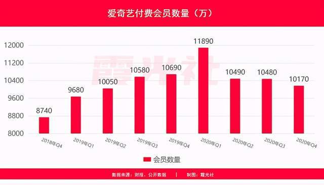 涨价救不了爱奇艺 出海能吗 界面新闻 Jmedia