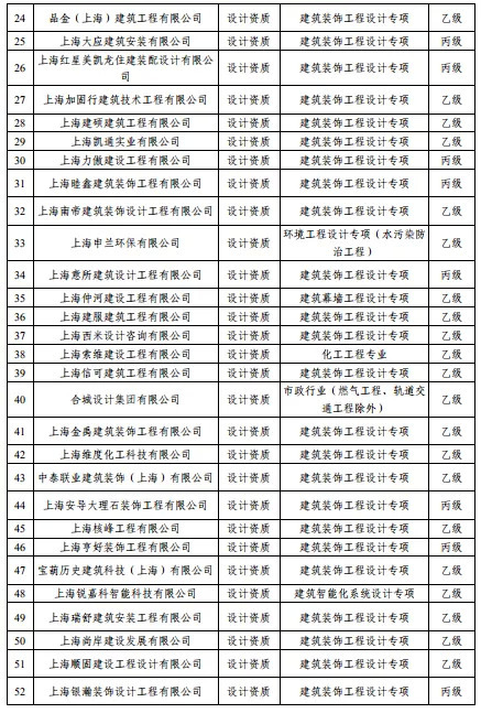 上海市住建委 52家企业被撤销 撤回 建设工程企业资质 界面新闻