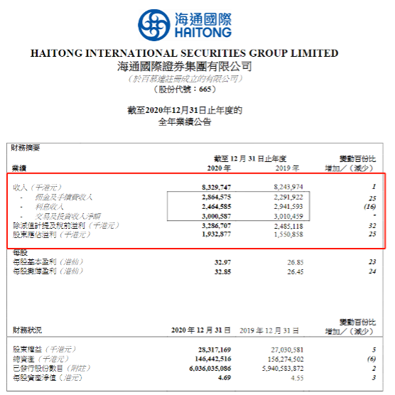 海通国际迎来史上最赚钱的一年 70亿营收创新高 投行成一面旗帜 有在港中资券商亏损 丢掉一年机会 界面新闻