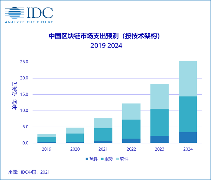 Idc预测 中国区块链市场规模增速将位列全球第一 界面新闻