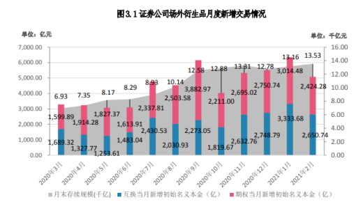 券商场外业务行业集中度已连续4个月攀升 最终或体现为 头部业务 新增规模骤降两成 界面新闻