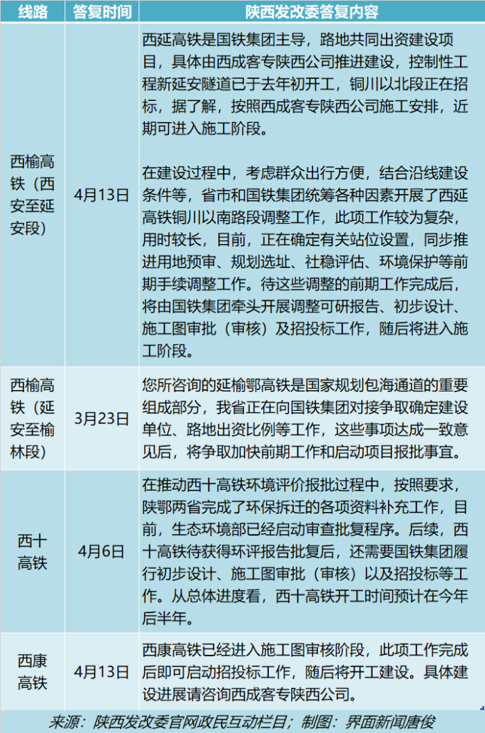 高铁“降温”初显：资金短缺防风险，陕西暂停4条城际铁路建设