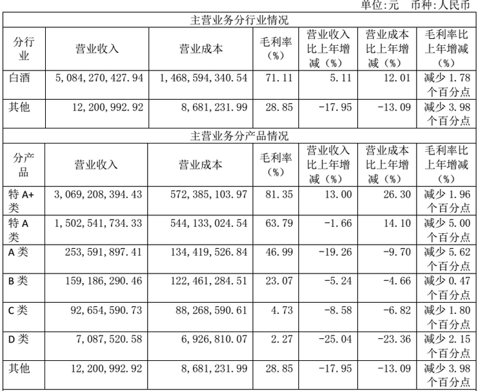 去年净利增7 46 营收刚过50亿的今世缘5年想做到150亿 靠谱吗 界面新闻