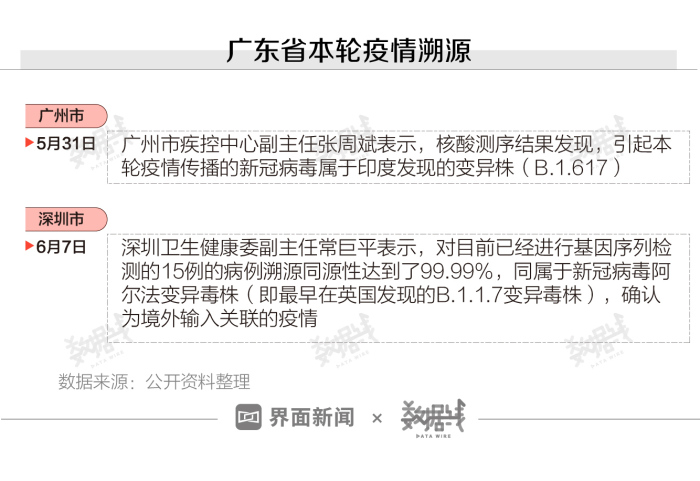 数据 广州疫情仍有反复 疫苗接种速度已提升26倍 界面新闻