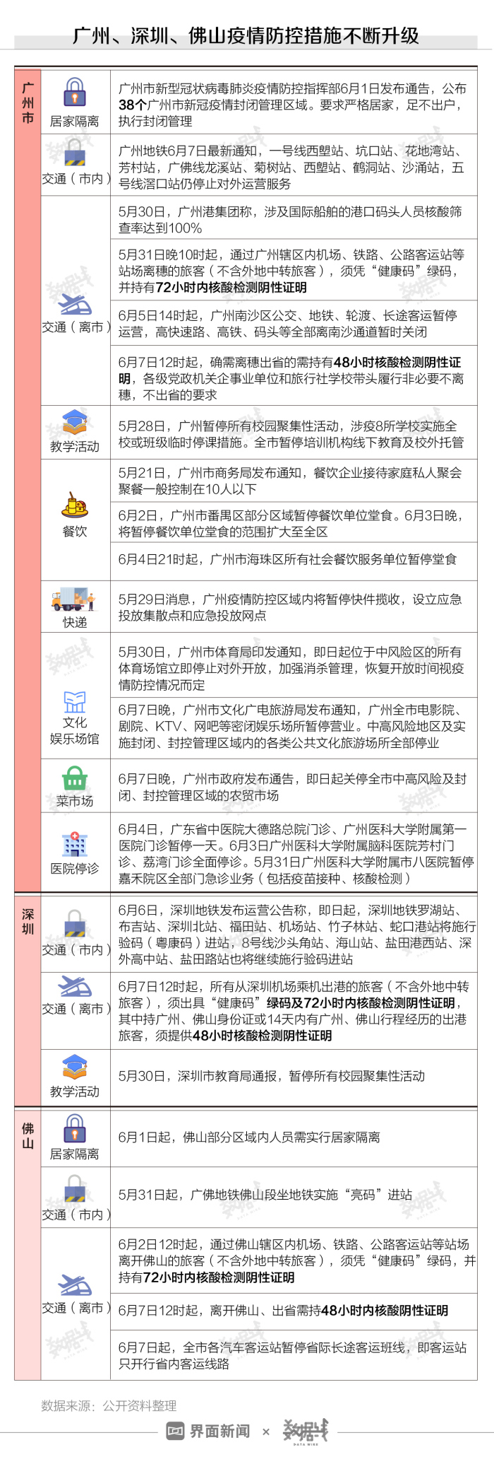 数据 广州疫情仍有反复 疫苗接种速度已提升26倍 界面新闻