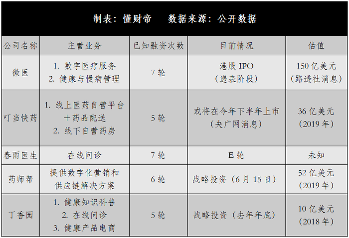 互联网医疗跌宕 腾讯健康 微医 叮当快药们的新故事 界面 财经号